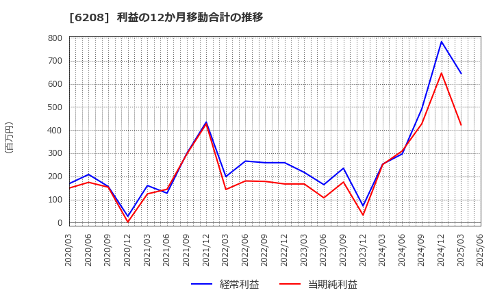 6208 (株)石川製作所: 利益の12か月移動合計の推移