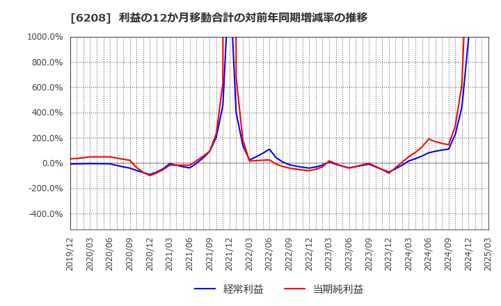 6208 (株)石川製作所: 利益の12か月移動合計の対前年同期増減率の推移