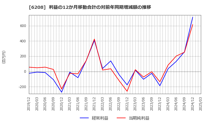 6208 (株)石川製作所: 利益の12か月移動合計の対前年同期増減額の推移
