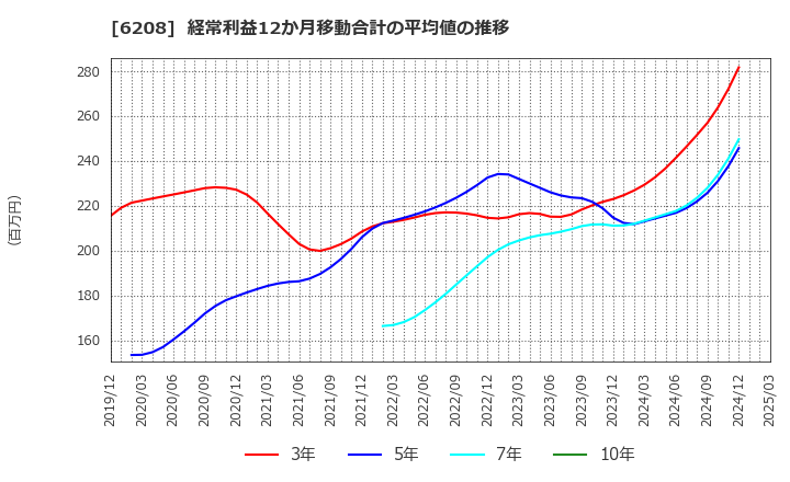 6208 (株)石川製作所: 経常利益12か月移動合計の平均値の推移