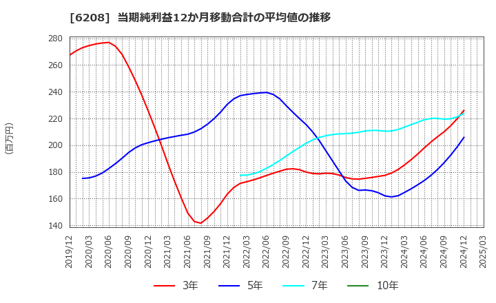6208 (株)石川製作所: 当期純利益12か月移動合計の平均値の推移