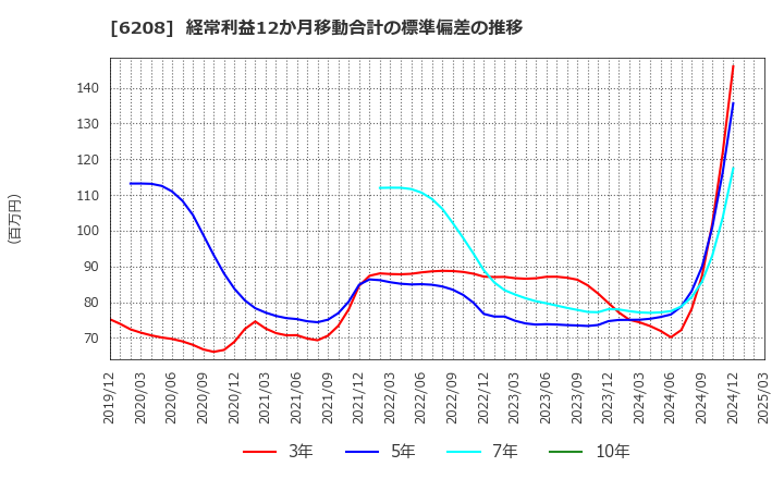 6208 (株)石川製作所: 経常利益12か月移動合計の標準偏差の推移