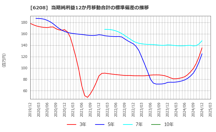 6208 (株)石川製作所: 当期純利益12か月移動合計の標準偏差の推移