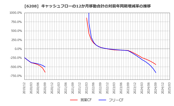 6208 (株)石川製作所: キャッシュフローの12か月移動合計の対前年同期増減率の推移