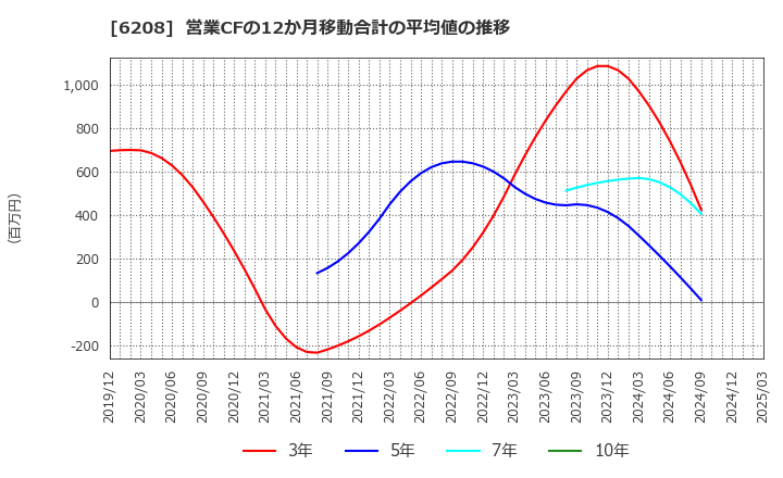 6208 (株)石川製作所: 営業CFの12か月移動合計の平均値の推移