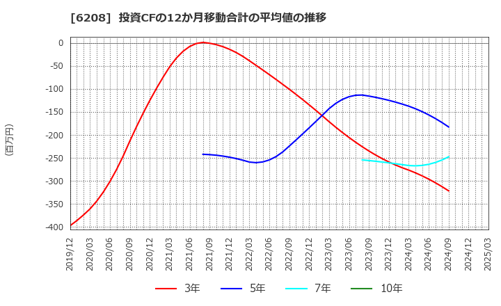 6208 (株)石川製作所: 投資CFの12か月移動合計の平均値の推移