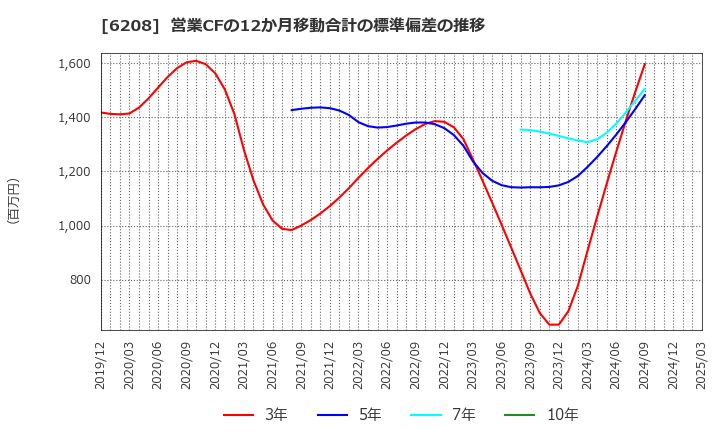 6208 (株)石川製作所: 営業CFの12か月移動合計の標準偏差の推移