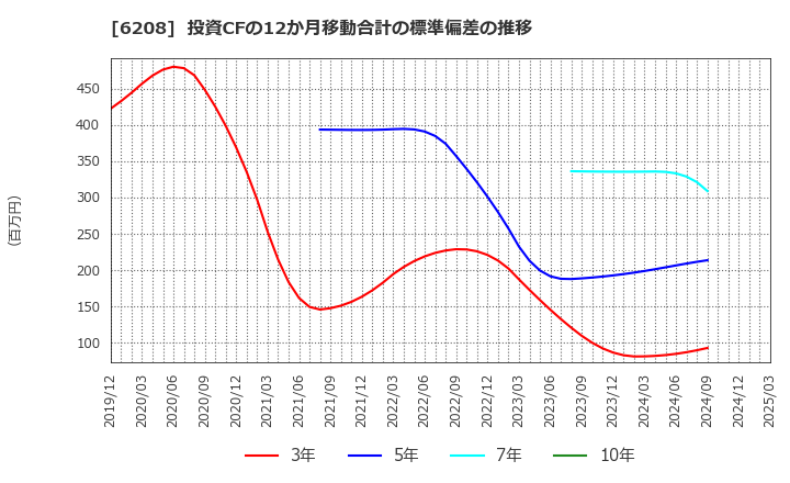6208 (株)石川製作所: 投資CFの12か月移動合計の標準偏差の推移