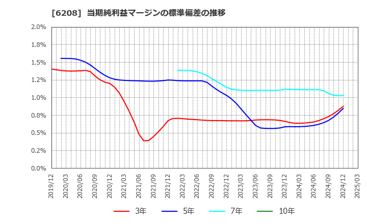 6208 (株)石川製作所: 当期純利益マージンの標準偏差の推移