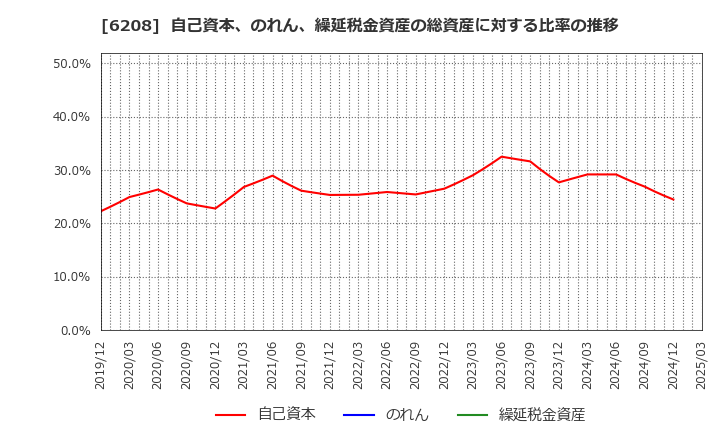 6208 (株)石川製作所: 自己資本、のれん、繰延税金資産の総資産に対する比率の推移