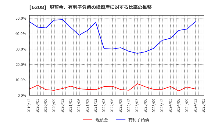 6208 (株)石川製作所: 現預金、有利子負債の総資産に対する比率の推移