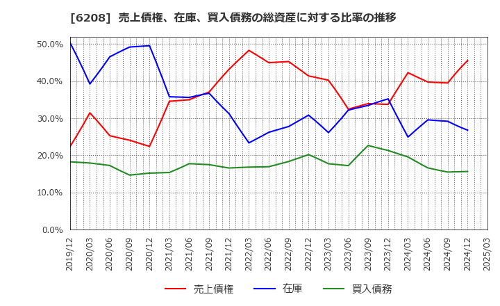 6208 (株)石川製作所: 売上債権、在庫、買入債務の総資産に対する比率の推移