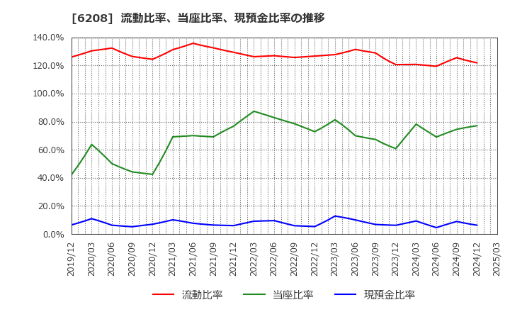 6208 (株)石川製作所: 流動比率、当座比率、現預金比率の推移