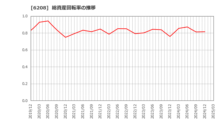 6208 (株)石川製作所: 総資産回転率の推移