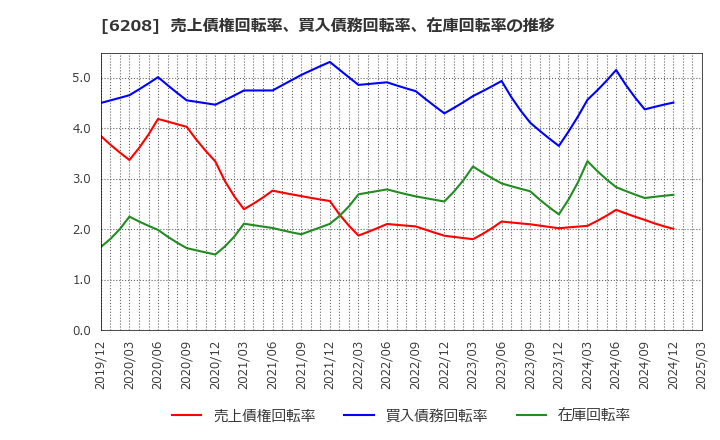 6208 (株)石川製作所: 売上債権回転率、買入債務回転率、在庫回転率の推移