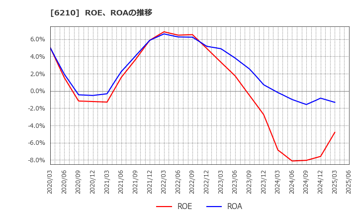 6210 ＴＯＹＯイノベックス(株): ROE、ROAの推移
