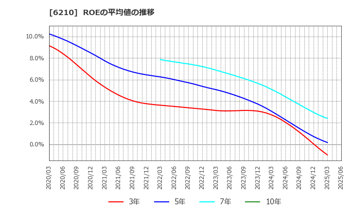 6210 ＴＯＹＯイノベックス(株): ROEの平均値の推移