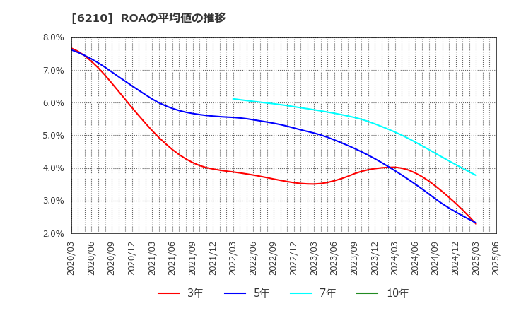 6210 ＴＯＹＯイノベックス(株): ROAの平均値の推移
