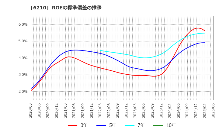 6210 ＴＯＹＯイノベックス(株): ROEの標準偏差の推移