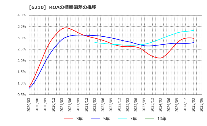 6210 ＴＯＹＯイノベックス(株): ROAの標準偏差の推移