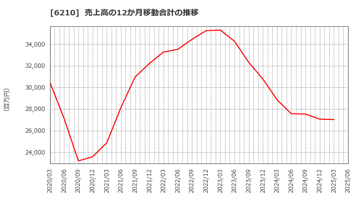 6210 ＴＯＹＯイノベックス(株): 売上高の12か月移動合計の推移
