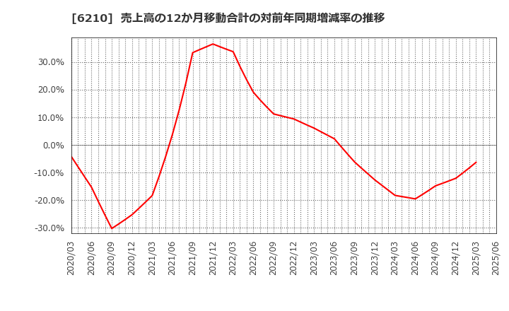 6210 ＴＯＹＯイノベックス(株): 売上高の12か月移動合計の対前年同期増減率の推移