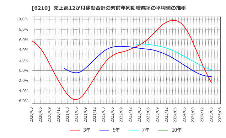 6210 ＴＯＹＯイノベックス(株): 売上高12か月移動合計の対前年同期増減率の平均値の推移