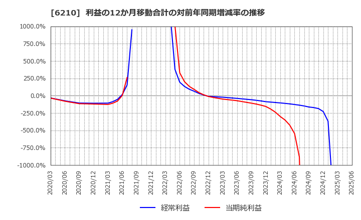 6210 ＴＯＹＯイノベックス(株): 利益の12か月移動合計の対前年同期増減率の推移