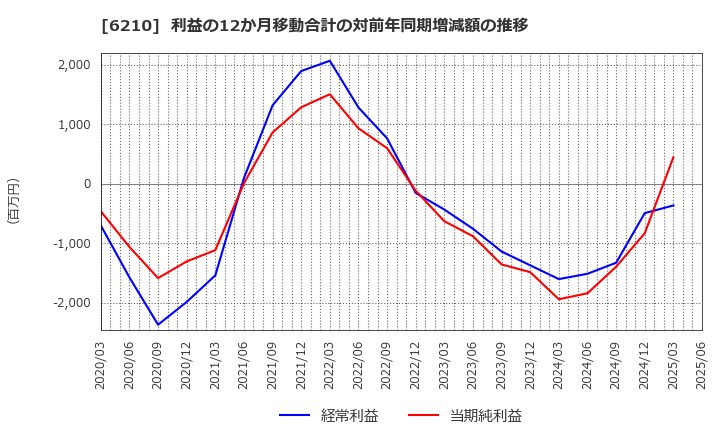 6210 ＴＯＹＯイノベックス(株): 利益の12か月移動合計の対前年同期増減額の推移