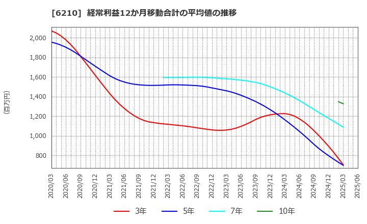 6210 ＴＯＹＯイノベックス(株): 経常利益12か月移動合計の平均値の推移