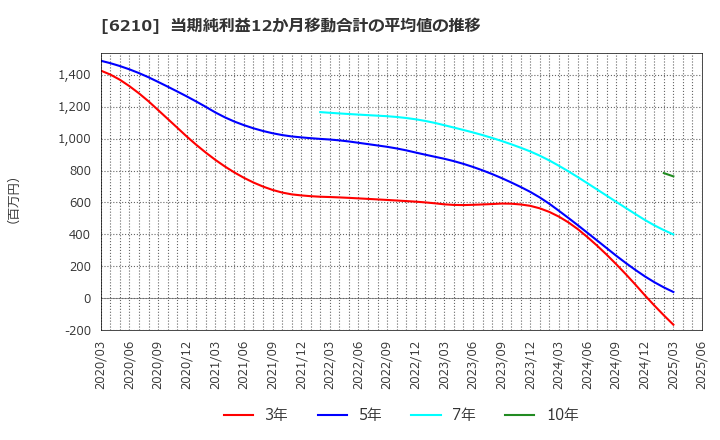 6210 ＴＯＹＯイノベックス(株): 当期純利益12か月移動合計の平均値の推移