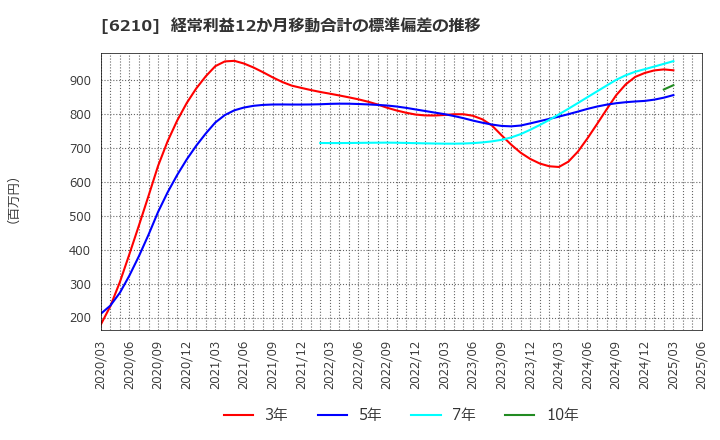 6210 ＴＯＹＯイノベックス(株): 経常利益12か月移動合計の標準偏差の推移