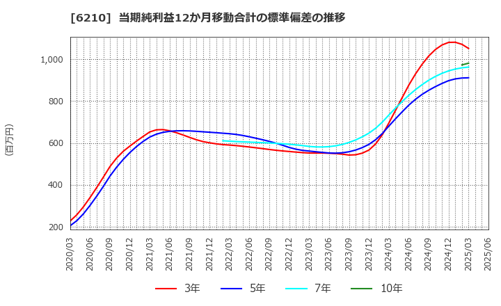 6210 ＴＯＹＯイノベックス(株): 当期純利益12か月移動合計の標準偏差の推移