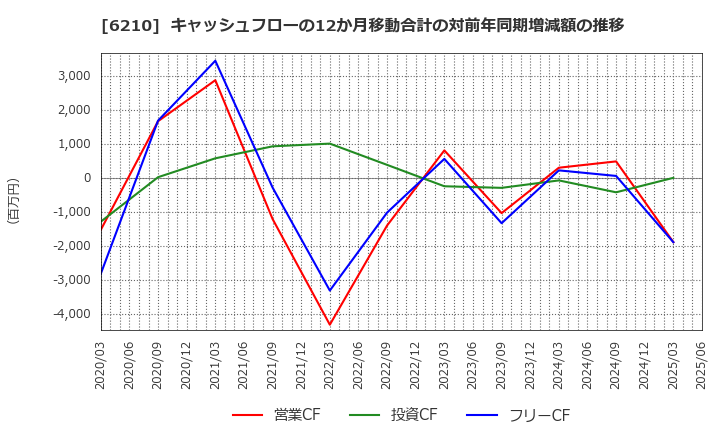 6210 ＴＯＹＯイノベックス(株): キャッシュフローの12か月移動合計の対前年同期増減額の推移