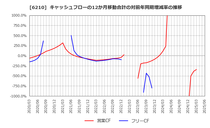 6210 ＴＯＹＯイノベックス(株): キャッシュフローの12か月移動合計の対前年同期増減率の推移