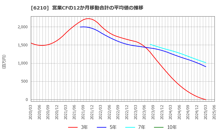 6210 ＴＯＹＯイノベックス(株): 営業CFの12か月移動合計の平均値の推移