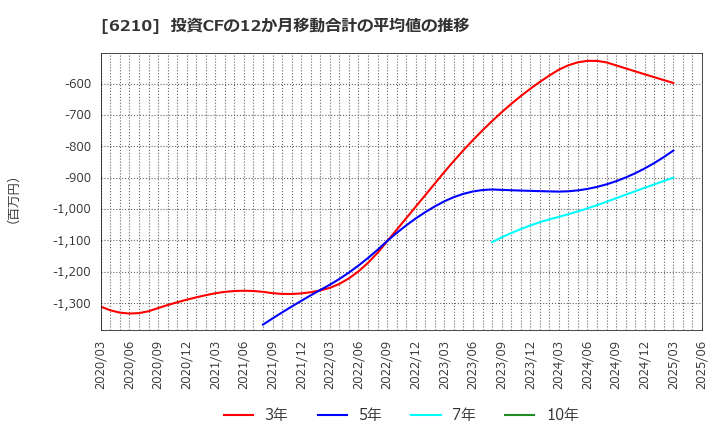 6210 ＴＯＹＯイノベックス(株): 投資CFの12か月移動合計の平均値の推移