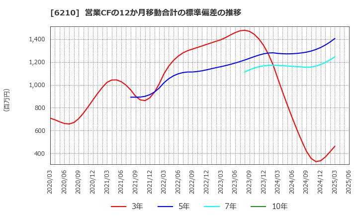 6210 ＴＯＹＯイノベックス(株): 営業CFの12か月移動合計の標準偏差の推移