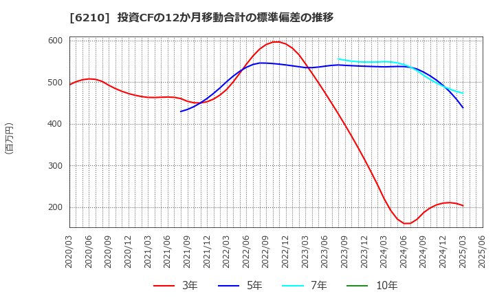 6210 ＴＯＹＯイノベックス(株): 投資CFの12か月移動合計の標準偏差の推移
