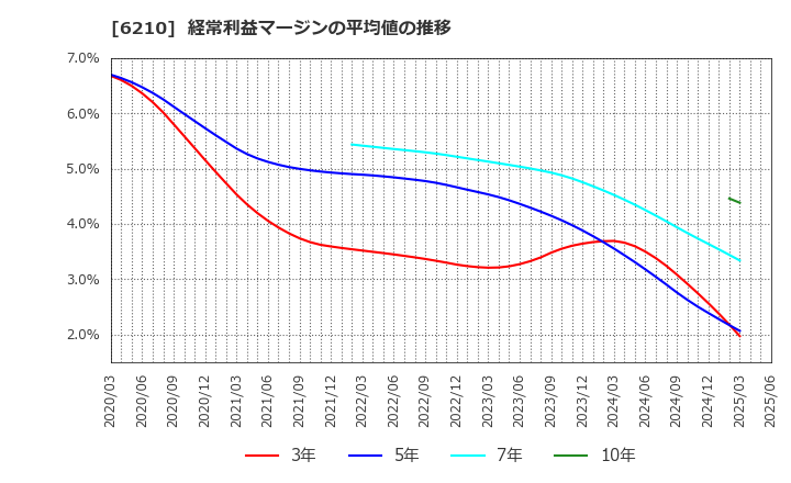 6210 ＴＯＹＯイノベックス(株): 経常利益マージンの平均値の推移