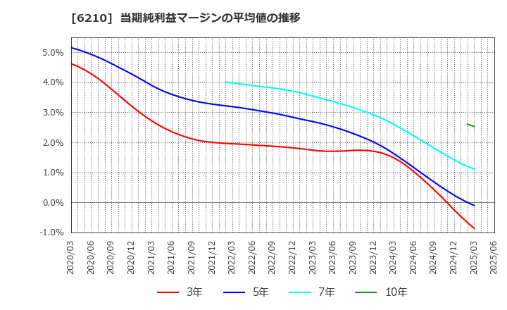 6210 ＴＯＹＯイノベックス(株): 当期純利益マージンの平均値の推移