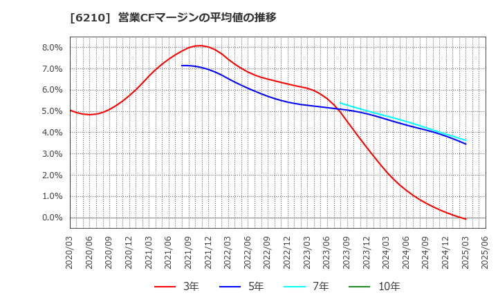 6210 ＴＯＹＯイノベックス(株): 営業CFマージンの平均値の推移