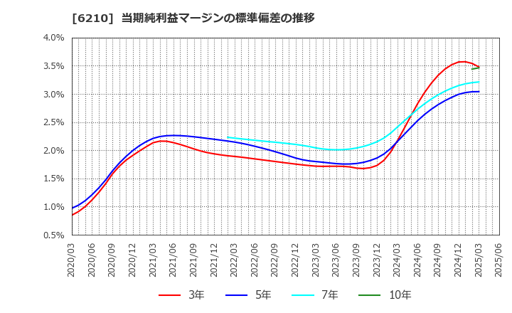 6210 ＴＯＹＯイノベックス(株): 当期純利益マージンの標準偏差の推移
