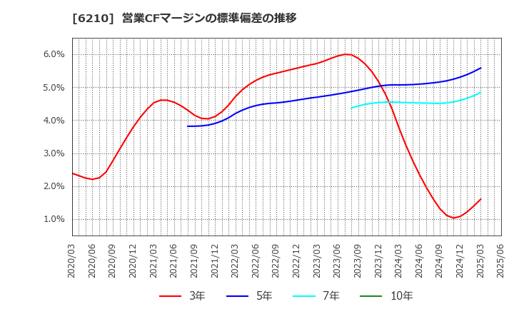 6210 ＴＯＹＯイノベックス(株): 営業CFマージンの標準偏差の推移