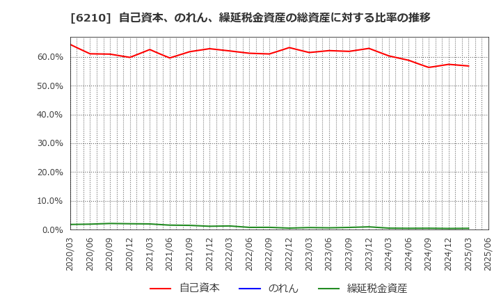 6210 ＴＯＹＯイノベックス(株): 自己資本、のれん、繰延税金資産の総資産に対する比率の推移