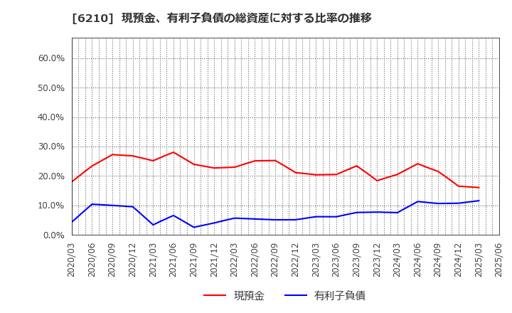 6210 ＴＯＹＯイノベックス(株): 現預金、有利子負債の総資産に対する比率の推移