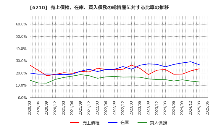 6210 ＴＯＹＯイノベックス(株): 売上債権、在庫、買入債務の総資産に対する比率の推移