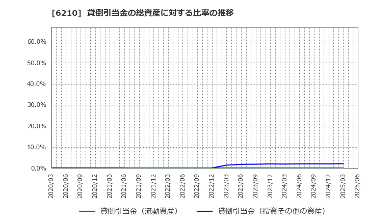 6210 ＴＯＹＯイノベックス(株): 貸倒引当金の総資産に対する比率の推移
