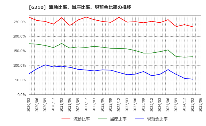 6210 ＴＯＹＯイノベックス(株): 流動比率、当座比率、現預金比率の推移