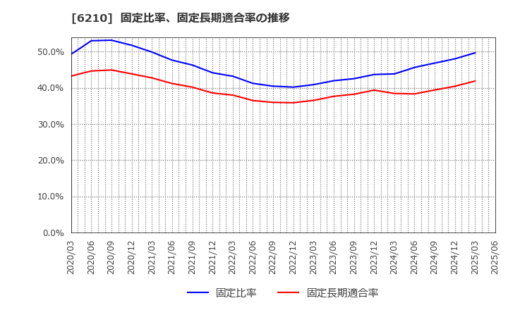 6210 ＴＯＹＯイノベックス(株): 固定比率、固定長期適合率の推移